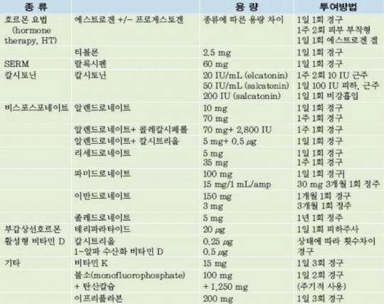 골다공증 주사 부작용 및 종류 3