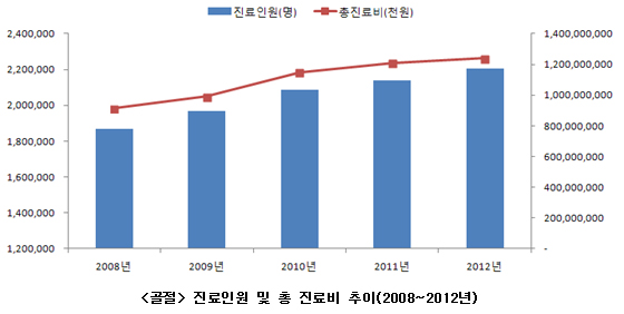 골절 환자 5년새 34만명 늘어…총 221만명