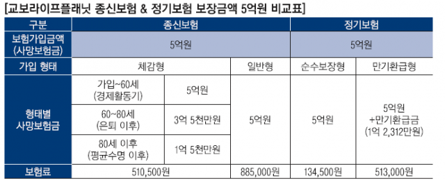 만기환급 종신보험 무배당 뉴 퍼스트 클래스 종신보험 보장 넓은 종신보험 가격을 비교해보세요