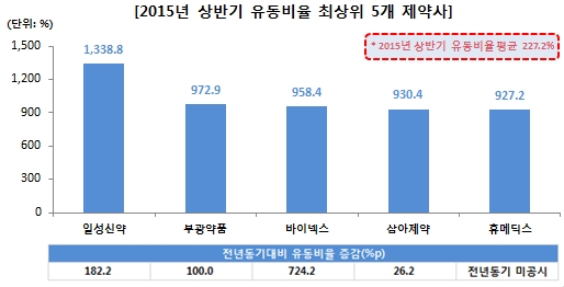 ìƒìž¥ ì œì•½ì‚¬ í˜„ê¸ˆë™ì›ë ¥ ì–'í˜¸ ì¼ì„±ì‹ ì•½ 1ìœ„ ì‚°ì—… ë‰´ìŠ¤ ê¸°ì‚¬ë³¸ë¬¸ ì²­ë…„ì˜ì‚¬