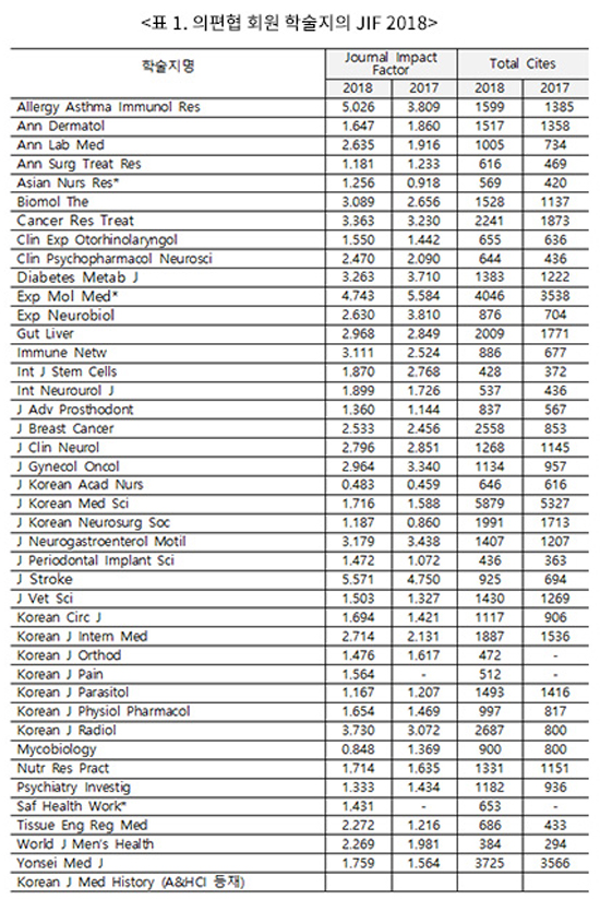 국내 학술지 중 Impact Factor 1위는?