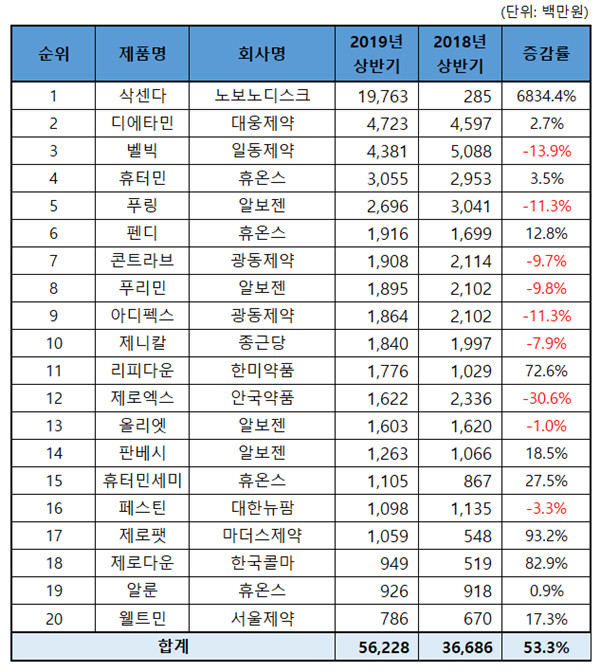 비만 치료제 관련주, 제약시장 최대 7