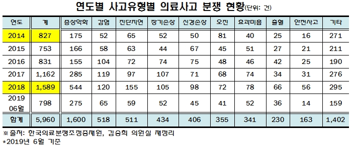 의료사고 분쟁, 의료소송 변호사의 도움으로
