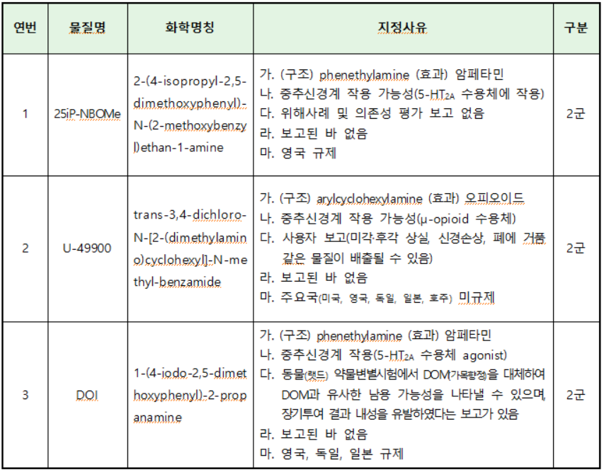 임시마약류 신규지정(3종) 예고 물질 상세자료
