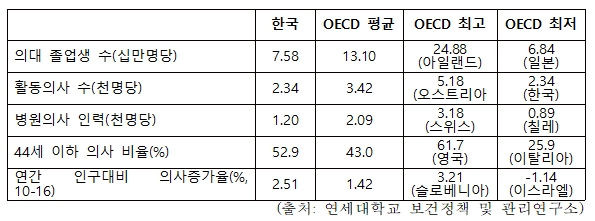 한국과 OECD 국가의 의사 공급 비교(2017)