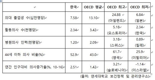 한국과 OECD 국가의 의사 공급 비교(2017)