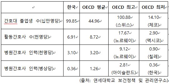 한국과 OECD 국가의 간호사 공급 비교(2017)