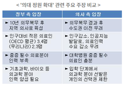 권익위가 정리한 의대 정원 확대에 대한 정부와 의사 측 입장.
