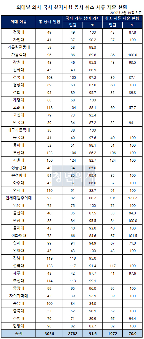 19일까지 의대별로 취합된 자료 재구성.