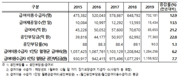 2019년 노인장기요양보험 통계연보(자료제공: 국민건강보험공단)