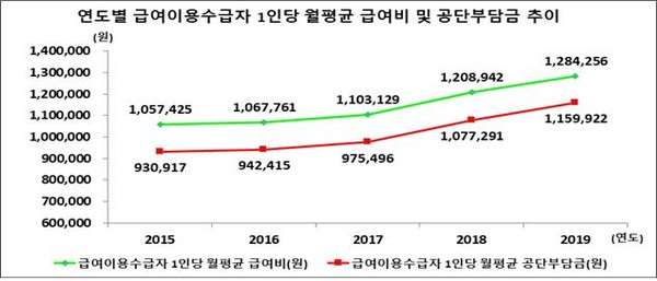 (자료제공: 국민건강보험공단)