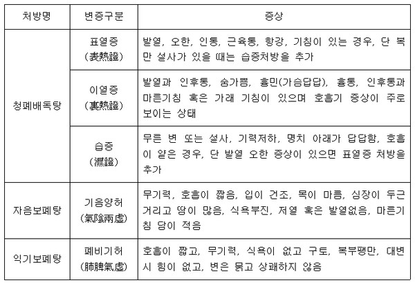 주처방의 환자 변증구분 및 증상(자료제공: 대한한의사협회)