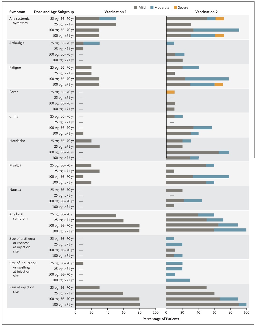 �׸�1. mRNA-1273 ���� �� 7��°������ �̻����