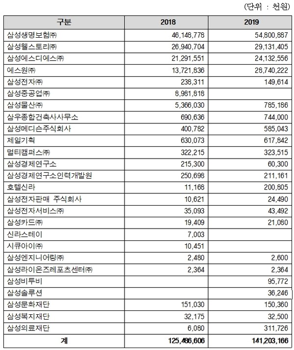 삼성생명공익재단의 특수관계법인 거래 비용지출 현황(자료출처: 국세청 공익법인공시자료 고영인 의원실에서 재가공)