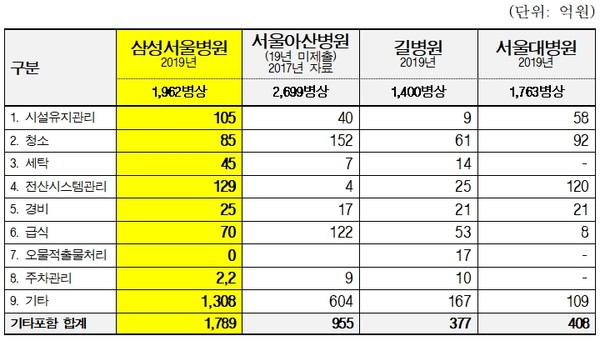 주요 주요 대형병원의 외부용역비 현황(자료출처: 보건복지부 제출자료 고영인 의원실에서 재가공)