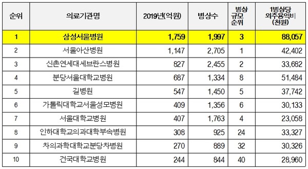 대형병원의 외주용역비 지출순위 및 1병상당 외주용역비사용금액