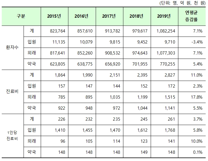 '골다공증' 건강보험 진료형태별 환자수 및 진료비(자료제공: 국민건강보험공단)