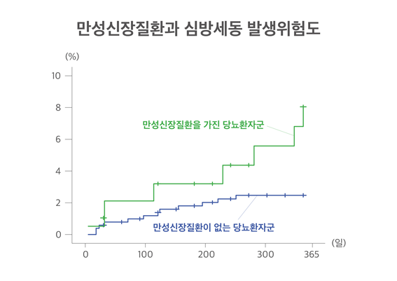 자료제공: 서울대병원, 만성신장질환과 심방세동 발생위험 상관관계