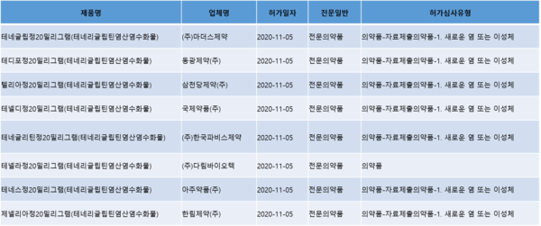 11�� ù°�� ��ǰ�Ǿ�ǰ����ó �׳׸��۸�ƾ���꿰��ȭ�� ǰ���㰡 ��Ȳ.