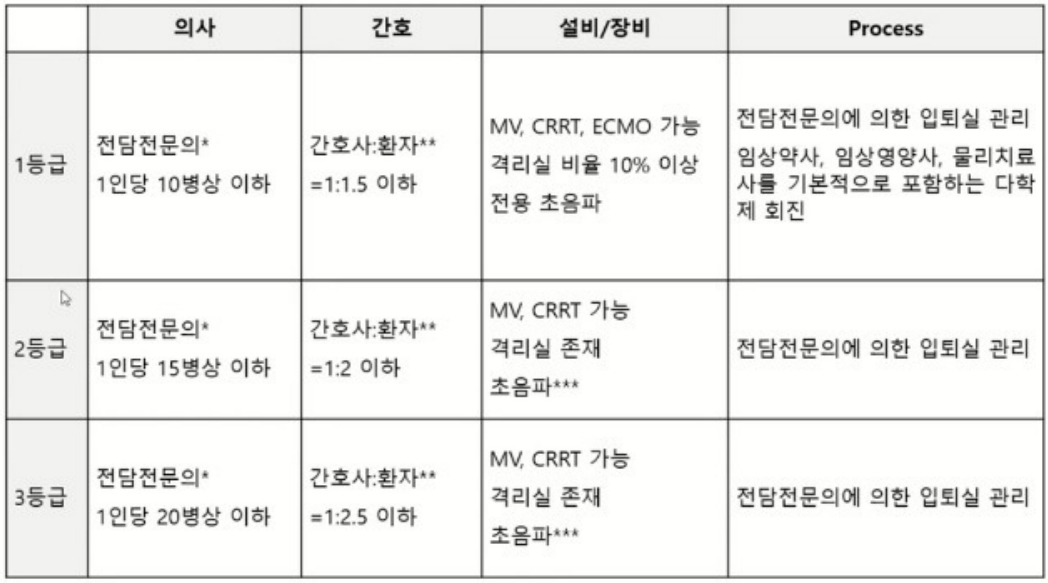 대한중환자의학회가 공개한 중환자실 등급 상향 조정안