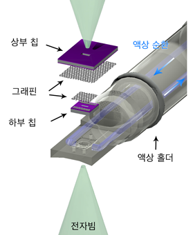 그래핀 액상 유동 칩 모식도. 30~100나노미터(nm) 두께 액상 홀더를 통해 액체가 자유롭게 순환 가능하다(사진 제공: KAIST).