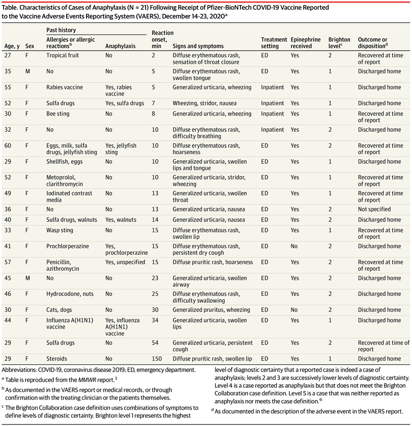 출처: JAMA 'Allergic Reactions Including Anaphylaxis After Receipt of the First Dose of Pfizer-BioNTech COVID-19 Vaccine'