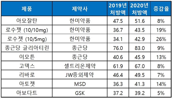 2019~2020년 아모잘탄 외 8개 품목 원외처방액 (단위:십억원, 자료:유비스트, 청년의사신문 분석)