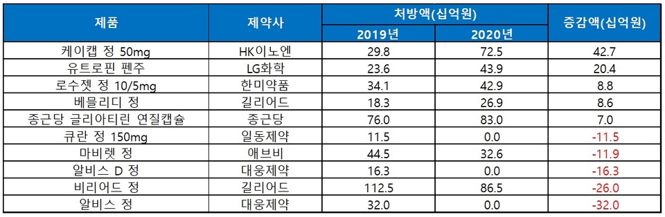 2019년 대비 2020년 원외처방액 증가액 상위 5개, 하위 5개 품목 (단위: 십억원, 자료: 유비스트, 청년의사신문 재구성)