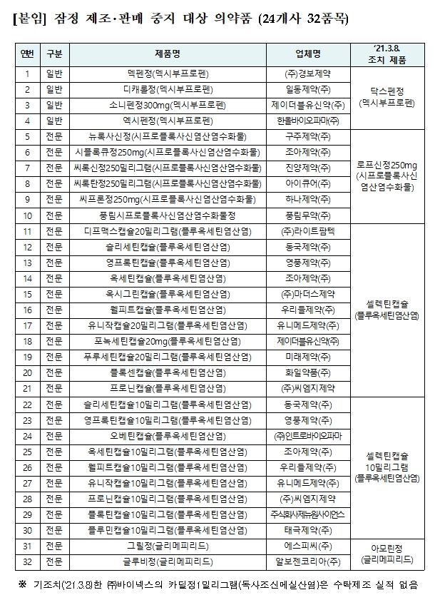 잠정 제조‧판매 중지 대상 의약품 (24개사 32품목)