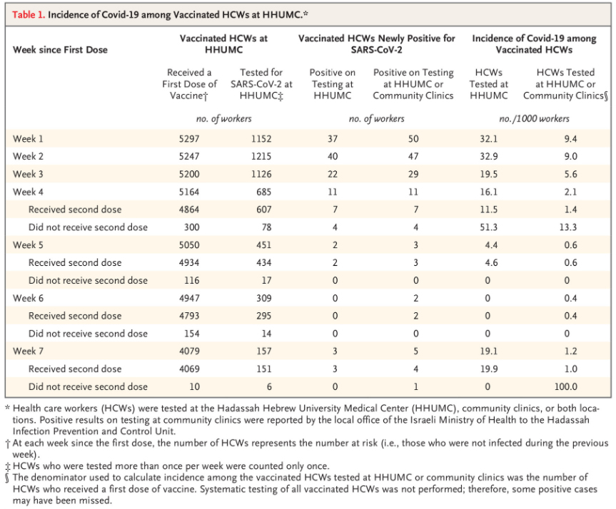 출처: NEJM 'BNT162b2 mRNA Covid-19 Vaccine Effectiveness among Health Care Workers'