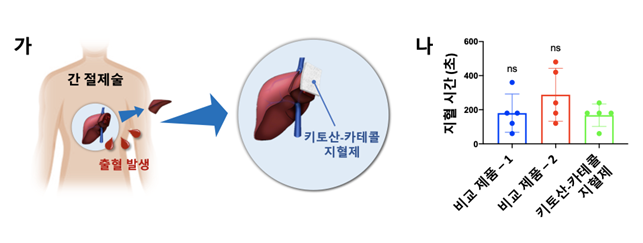 국내 연구진, 홍합 모사 접착물질 지혈제 메커니즘 규명
