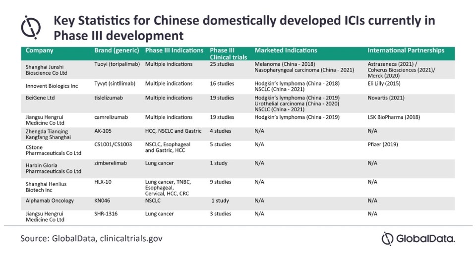 중국 면역관문억제제 3상 개발 주요 통계 (사진 출처: 글로벌데이터)
