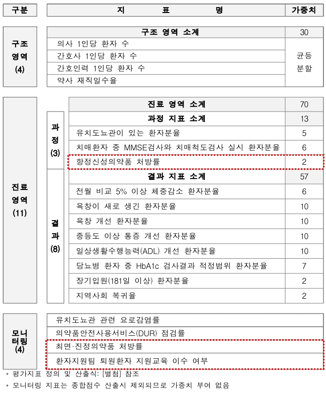 요양병원 입원급여 적정성 평가 2주기 3차 평가지표 및 가중치(자료제공: 심평원)