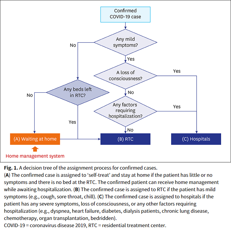 출처: JKMS 'The Development and Operation of a Home Management System during the COVID-19 Pandemic: an Experience of the Local Government (Gyeonggi-do) in South Korea'