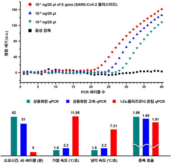  SARS-CoV-2 플라스미드 DNA를 사용한 표준곡선 그래프(위쪽)와 기존 실시간 PCR 시스템과 실시간 나노플라즈모닉 PCR 기술 비교 그래프.(제공: KAIST)