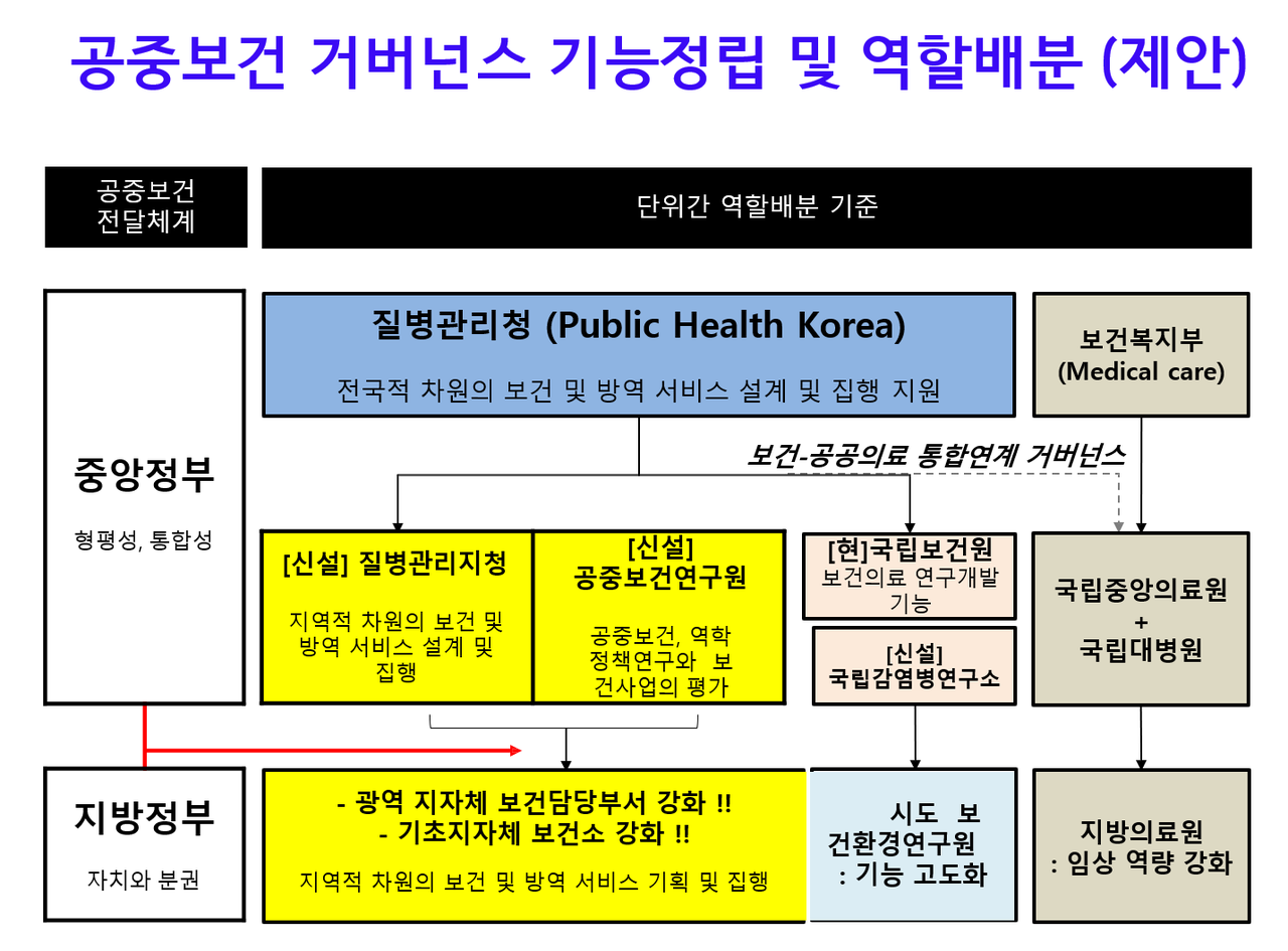 한림대 예방의학과 김동현 교수는 지난 9일 열린 '공중보건 위기대응체계 구축 연구' 세미나에서 지역사회 보건 역량 강화를 위해 질병관리청 산하에 공중보건연구원을 신설하는 방안 등을 제시했다(자료 출처: 서울대 보건대학원 제공).