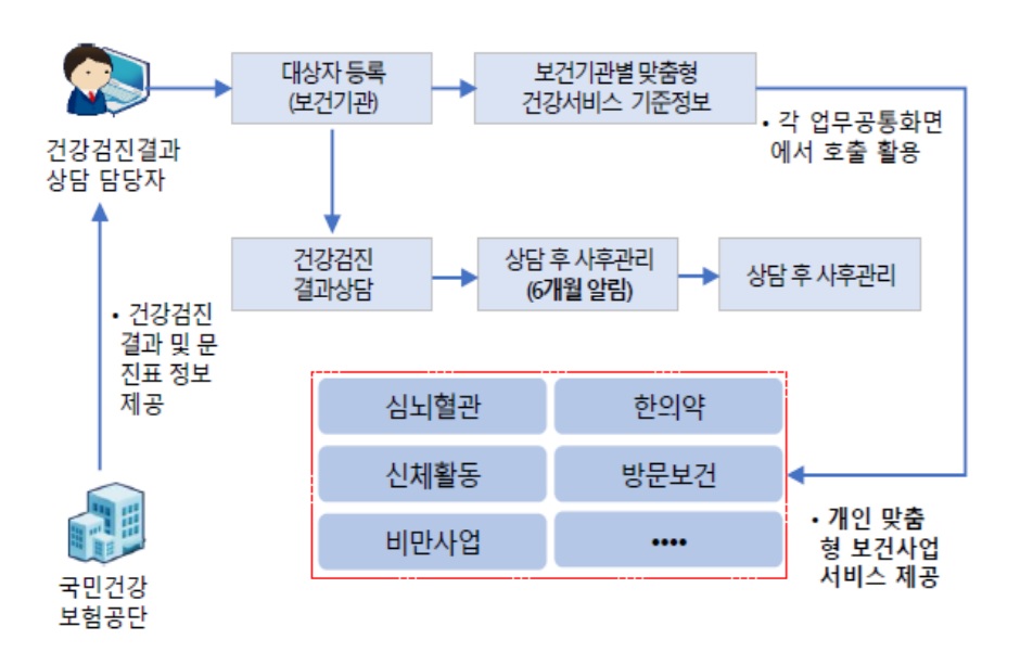 건강검진결과 사후관리 체계(자료 출처: 한국사회보장정보원)