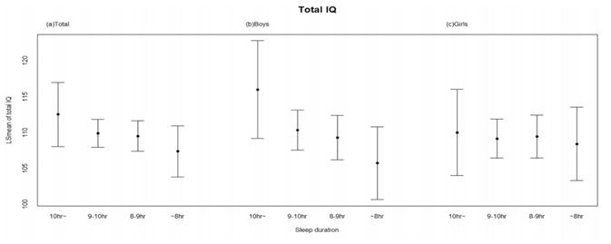 IQ 점수와 수면시간에 따른 상관관계(자료 제공: 서울대의대 환경보건센터).