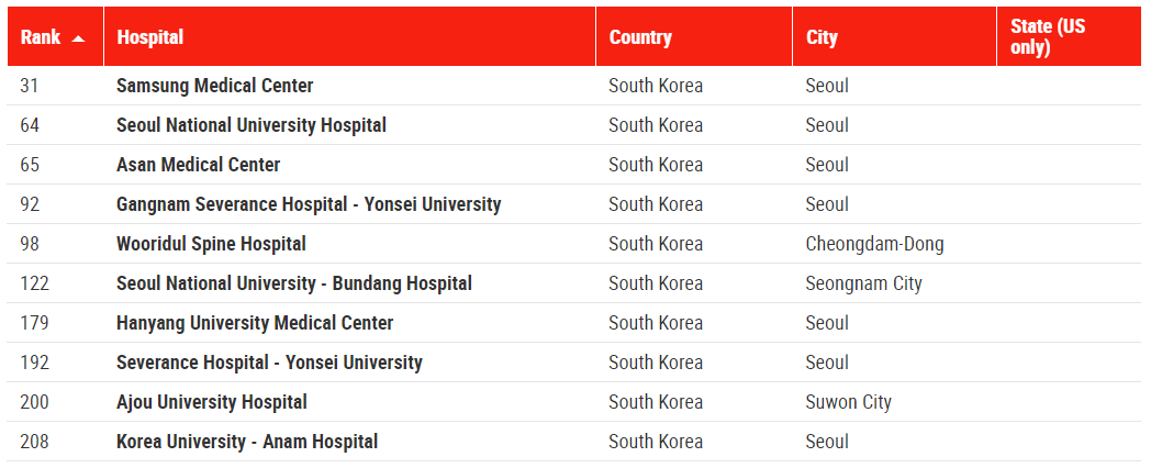 뉴스위크가 발표한 'World’s Best Smart Hospitals 2021'에 포함된 한국 의료기관 순위(출처: 뉴스위크)