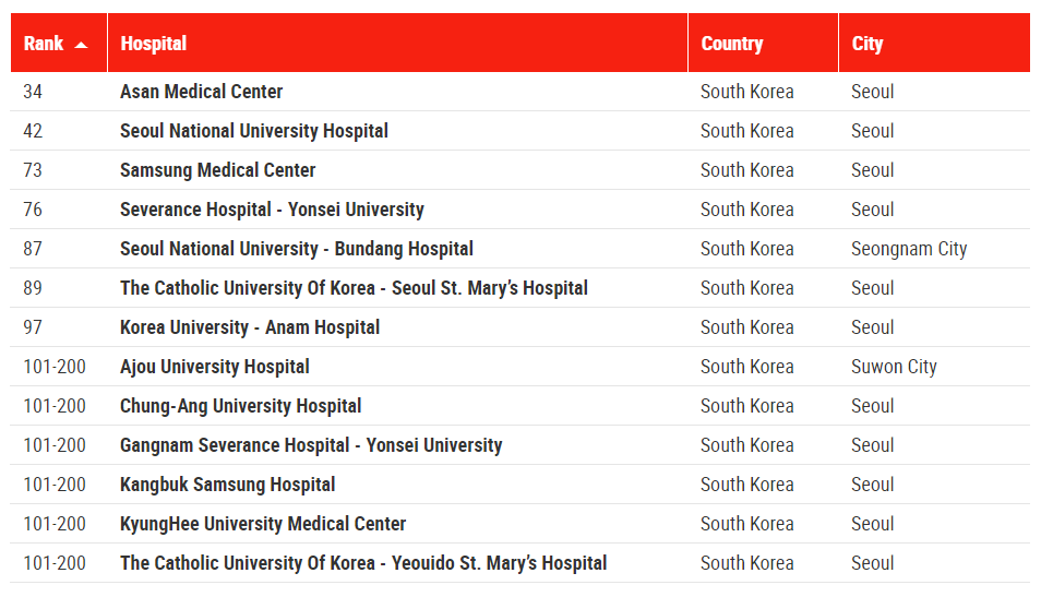 뉴스위크가 발표한 'World’s Best Hospitals 2021'에 포함된 한국 의료기관 순위(출처: 뉴스위크)