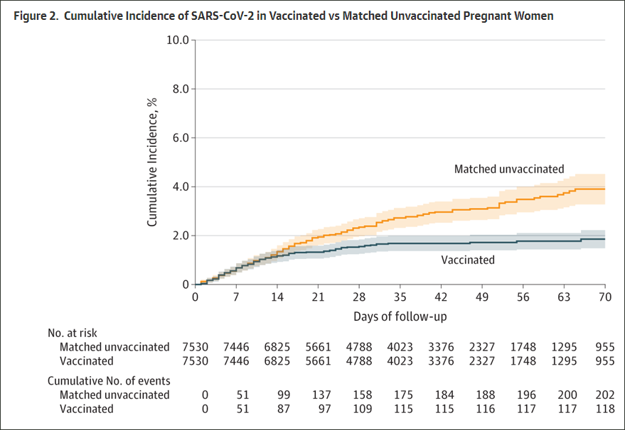 ó: JAMA 'Association Between BNT162b2 Vaccination and Incidence of SARS-CoV-2 Infection in Pregnant Women'