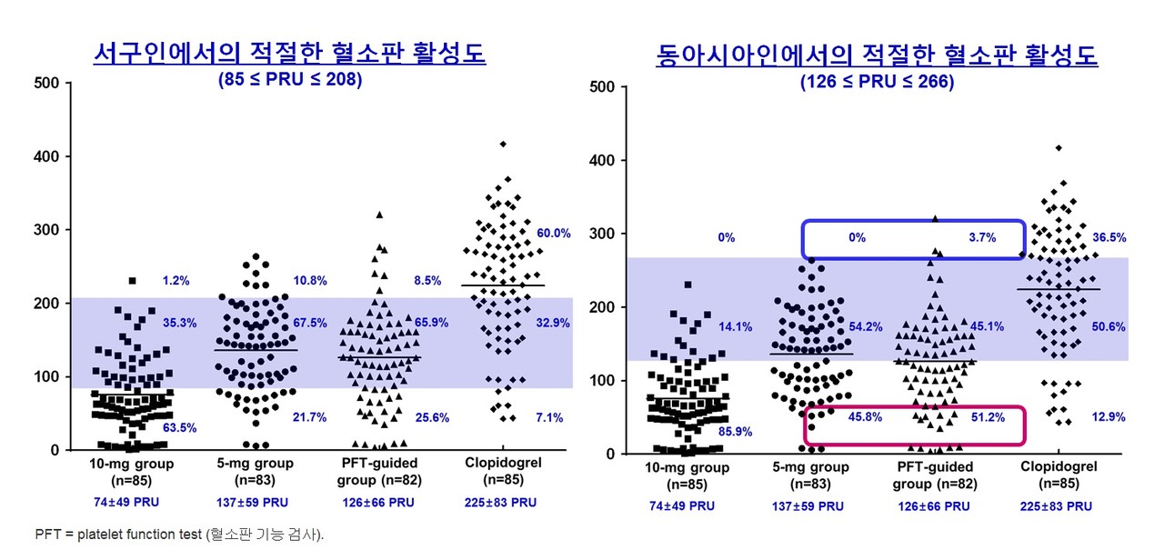 그림1. 한국인에 적절한 프라수그렐 용량 결정
