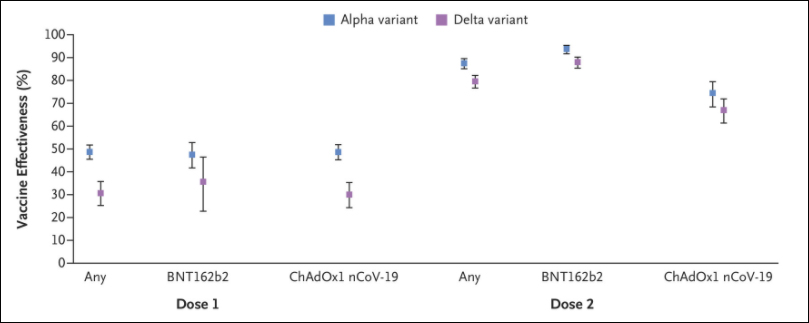 Vaccine Effectiveness against the Alpha and Delta Variants, According to Dose and Vaccine Type(출처: NEJM).