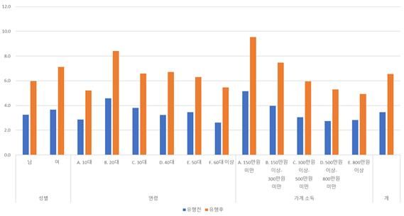 코로나 유행 전/후 우울 평균 점수(사진 제공: 경희의료원)