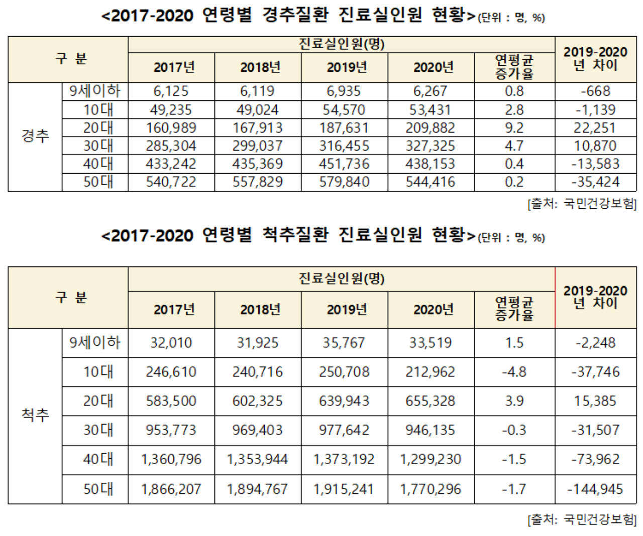2017~2020년 연령별 경추·척추질환 진료실 인원 현황(자료 출처: 서동용 의원실).