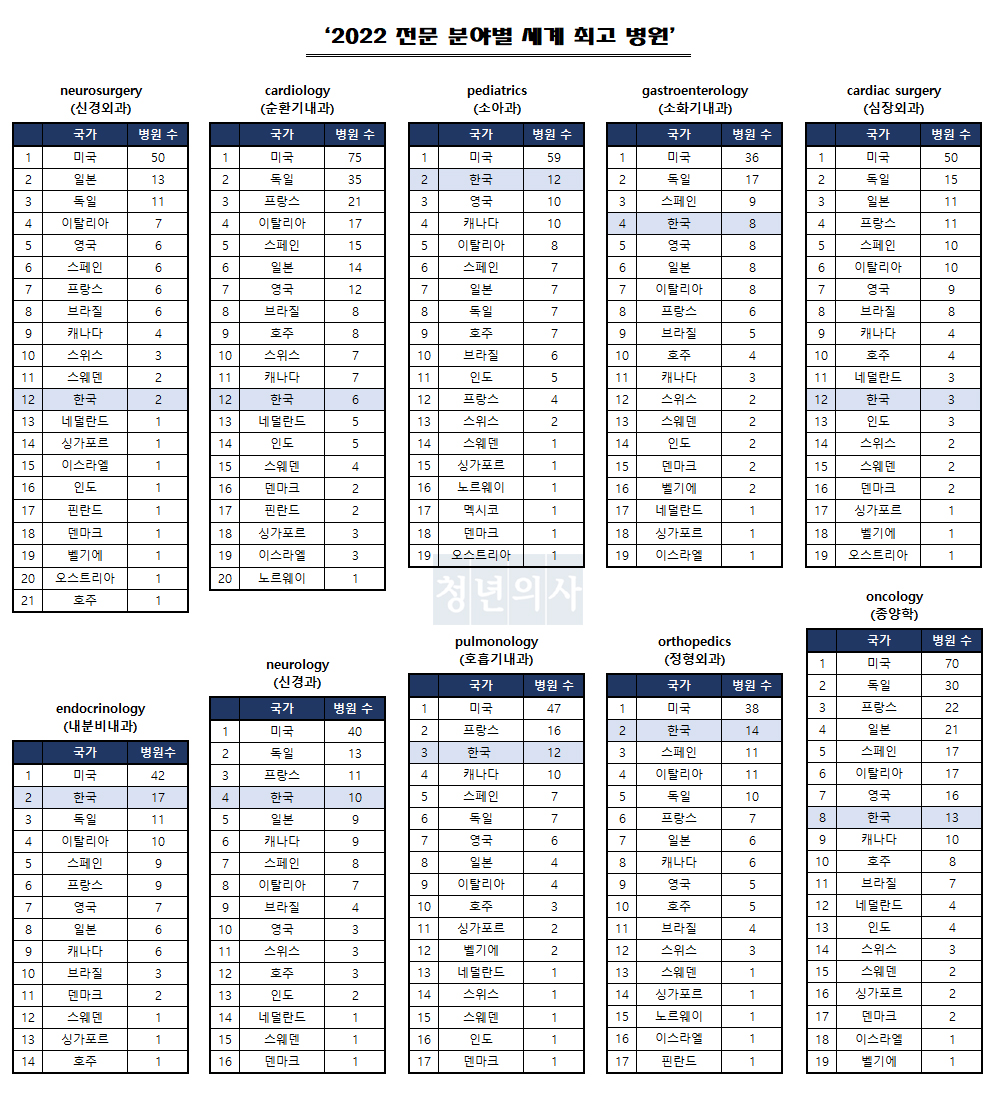 뉴스위크 'World's Best Specialized Hospitals 2022' 자료 재구성