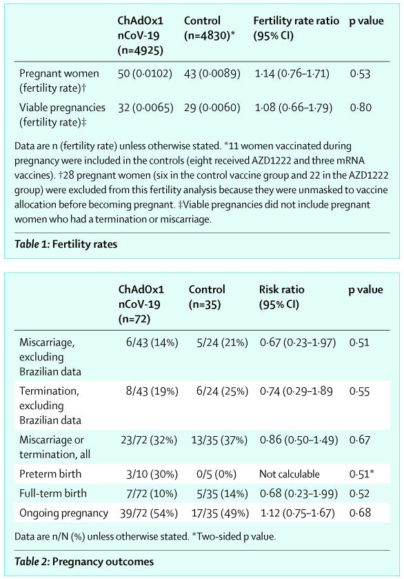 출처: Lancet 'Fertility rates and birth outcomes after ChAdOx1 nCoV-19 (AZD1222) vaccination'