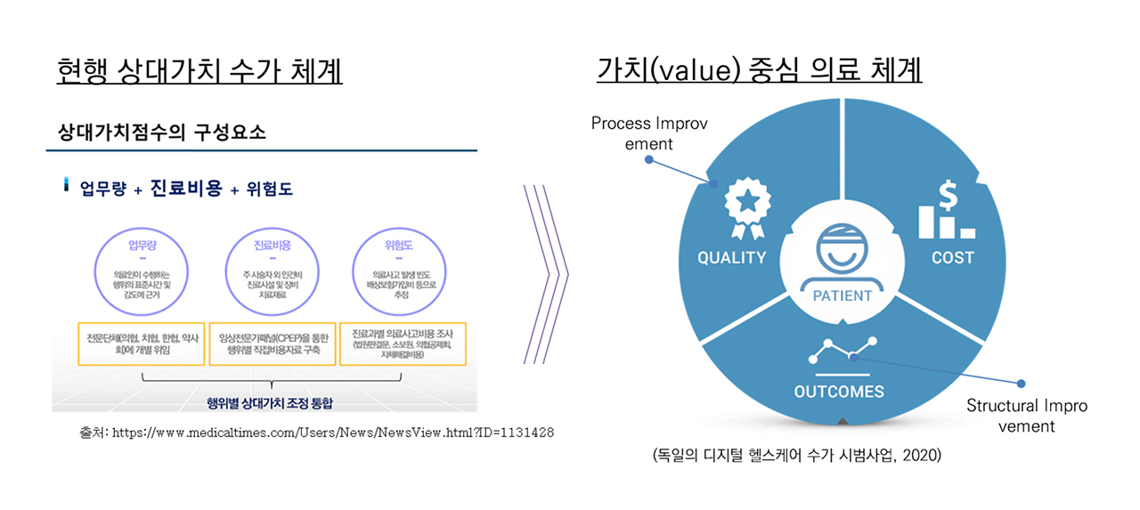 현재 상대가치 수가체계(왼쪽)와 독일이 디지털치료제 수가 모델로 도입한 가치중심 의료체계 모델(자료 출처: 신재용 교수).