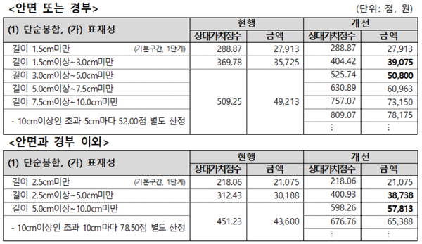 창상봉합술 수가 기준, 20여년 만에 개선된다