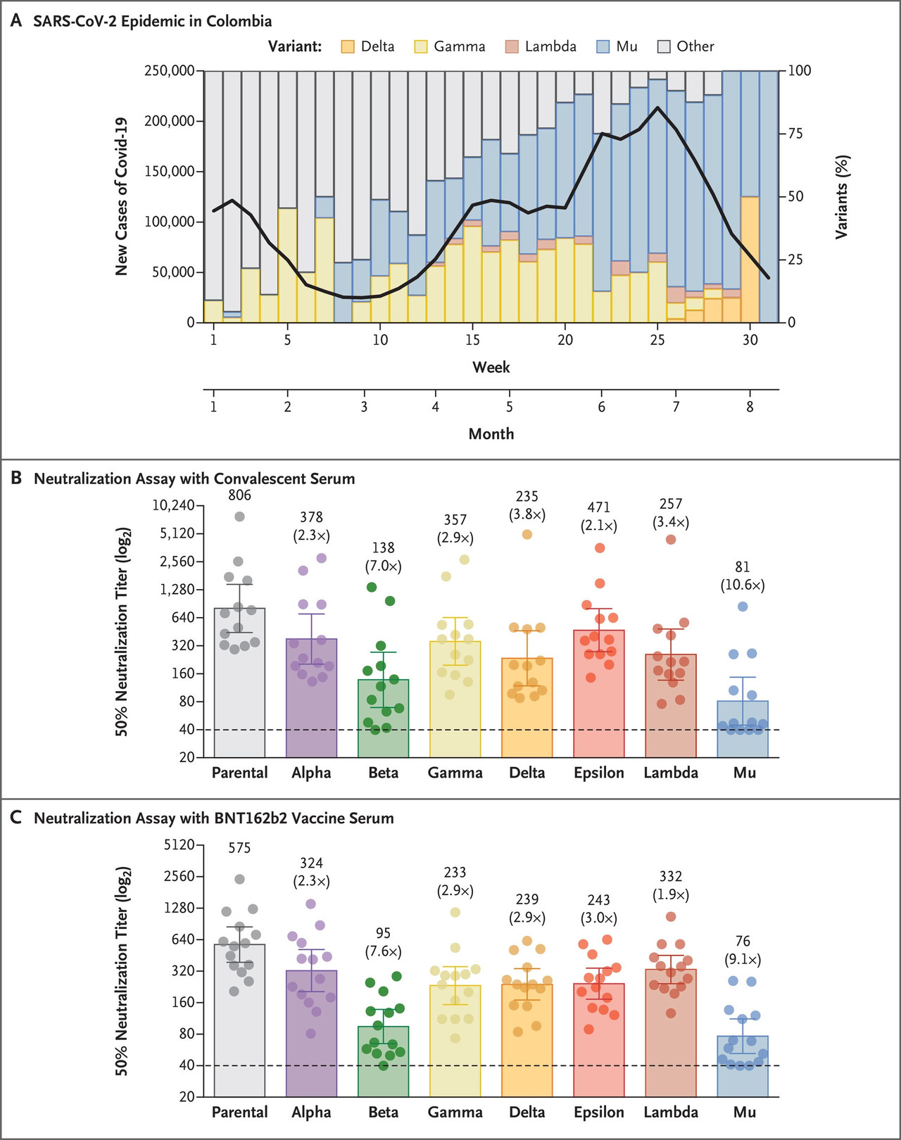 Figure 1. SARS-CoV-2 in Colombia and Characterization of the Mu Variant(출처: NEJM 'Neutralization of the SARS-CoV-2 Mu Variant by Convalescent and Vaccine Serum')